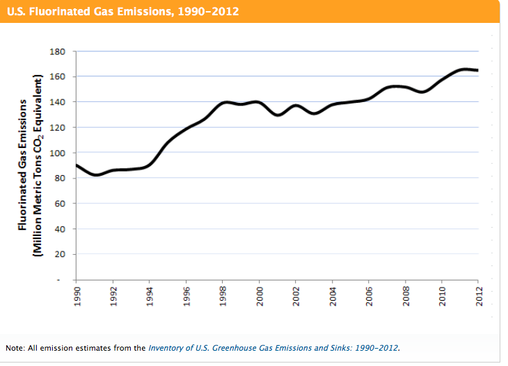 Emissioni di gas fluorurati negli USA nel periodo 1990-2012 (Fonte EPA)