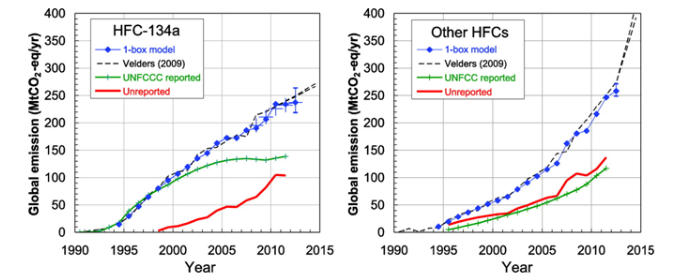 Le curve in verde rappresentano di ogni refrigerante gli andamenti dichiarati: le curve in rosso le emissioni non registrate.