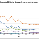 Andamenti delle importazioni di HFC in Danimarca dal 2000 al 2012 