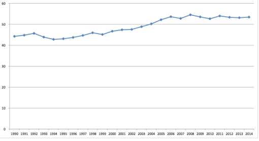 Evoluzione della dipendenza energetica della UE dal 1990 al 2014, in percentuale (EUROSTAT)