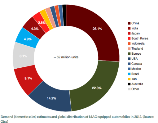 I più grossi mercati mondiali per sistemi MAC (Courtesy: Green Cooling Initiative) Cliccare per ingrandire