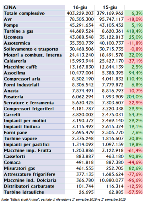 Export industria meccanica italiana verso la Cina. Andamento 1° semestre 2015 versus 1° semestre 2016. Dati: Ufficio Studi Anima 