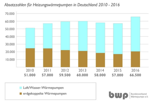Pompe di calore vendute in Germania nel periodo 2010-2016. In blu pompe di calore aria/acqua; in marrone pompe di calore geotermiche